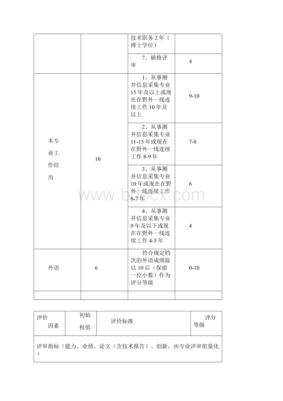 测井专业高级职称评定评分标准.docx_第2页