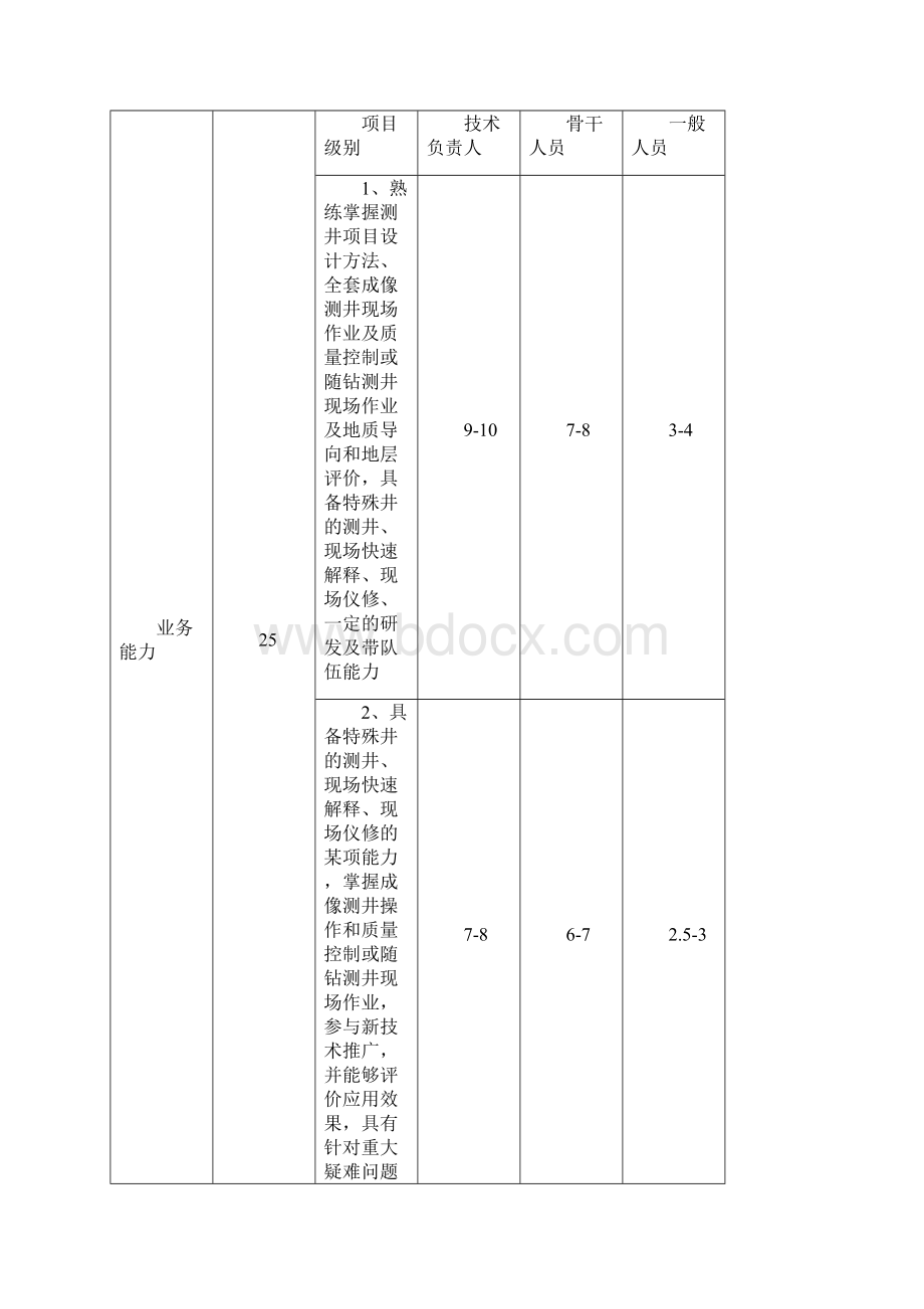 测井专业高级职称评定评分标准.docx_第3页