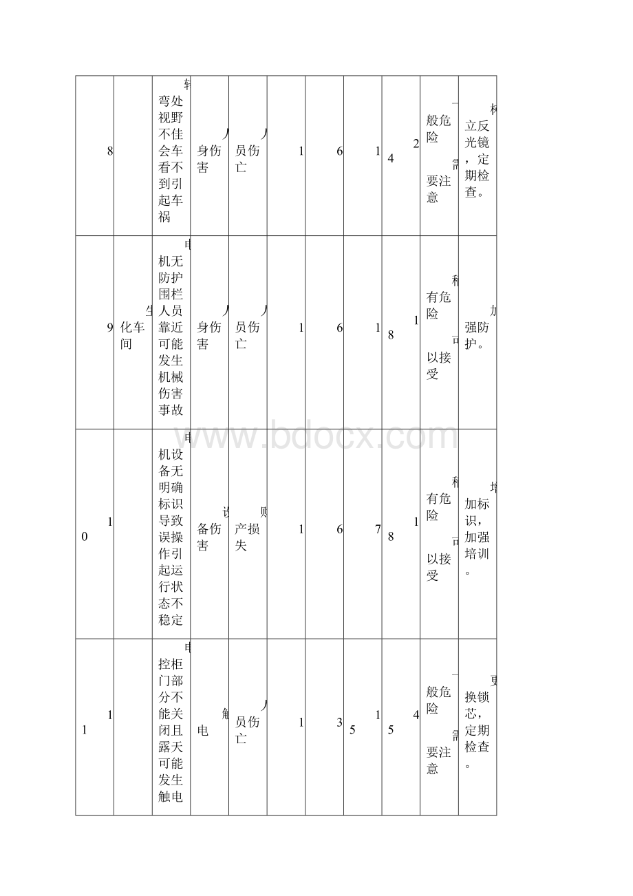 污水厂危险源辨识文档格式.docx_第3页