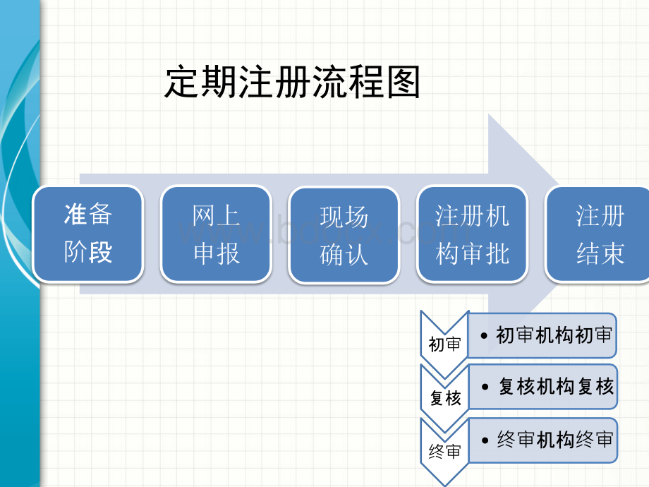 桂阳县2016年中小幼教师资格定期注册工作指南.pptx_第2页