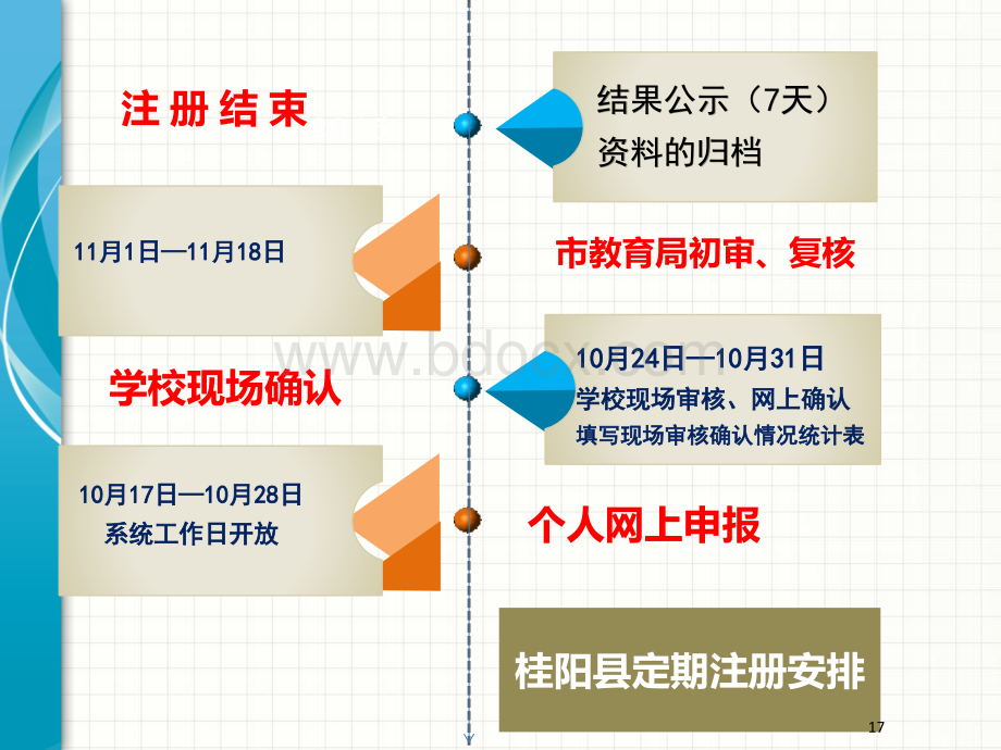 桂阳县2016年中小幼教师资格定期注册工作指南.pptx_第3页