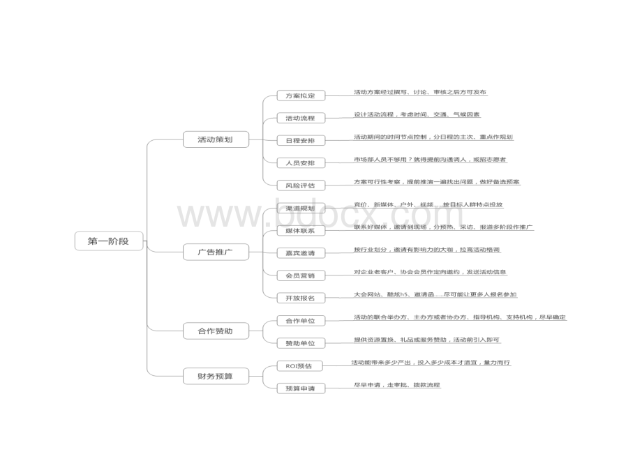 活动策划执行工作流程图.doc