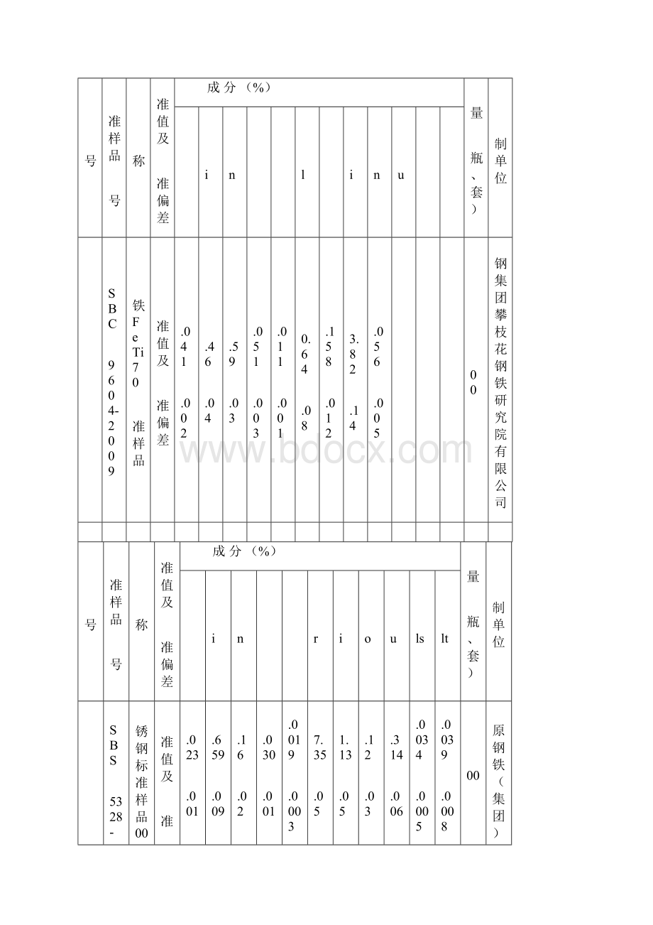 项冶金行业标准样品成分含量表.docx_第3页