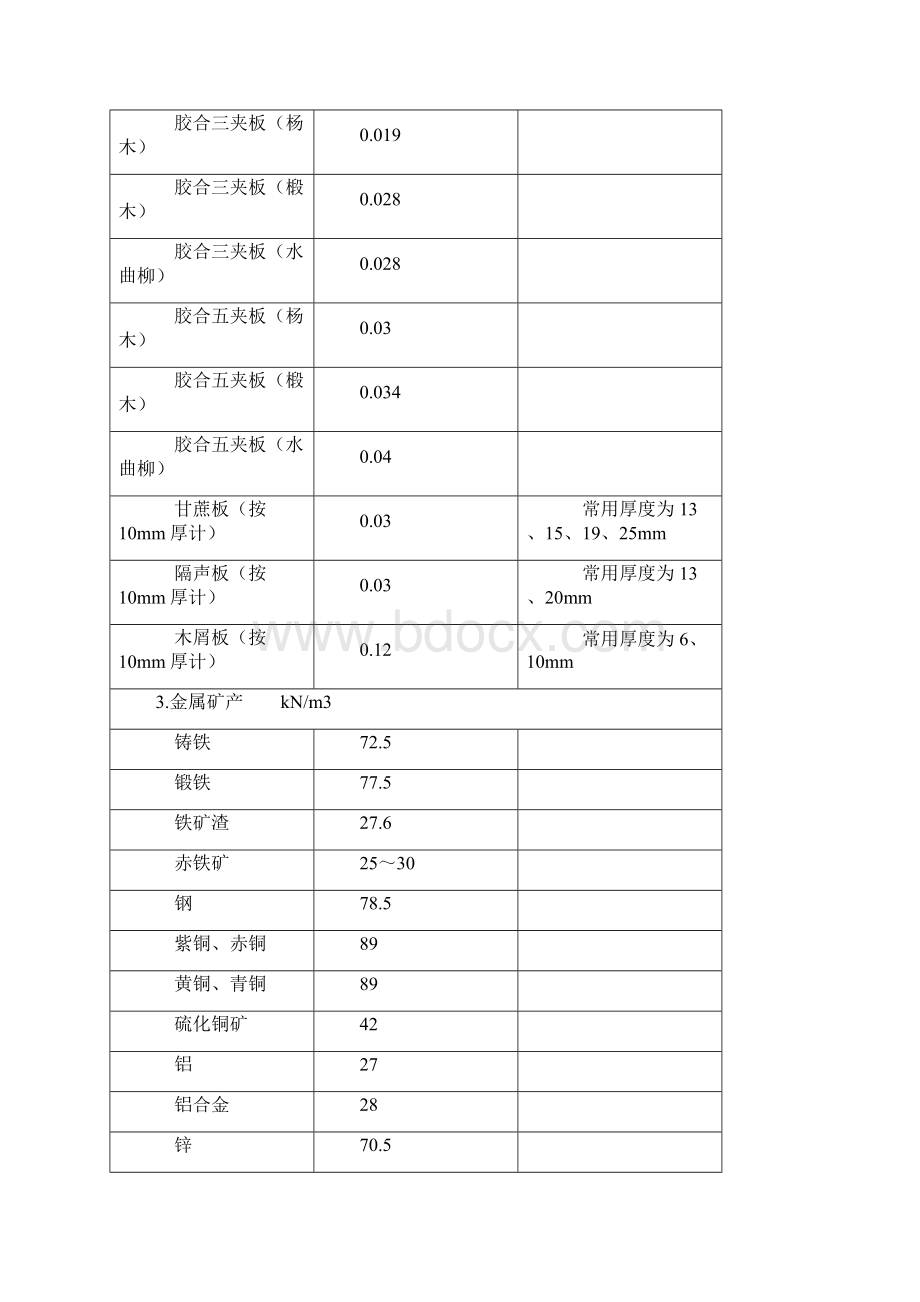 常用材料及构件自重.docx_第2页