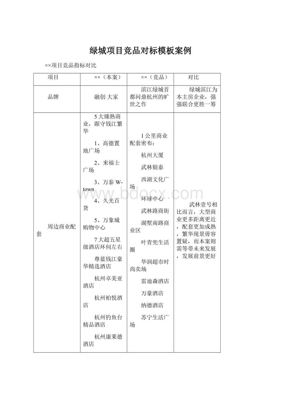 绿城项目竞品对标模板案例Word文档格式.docx_第1页