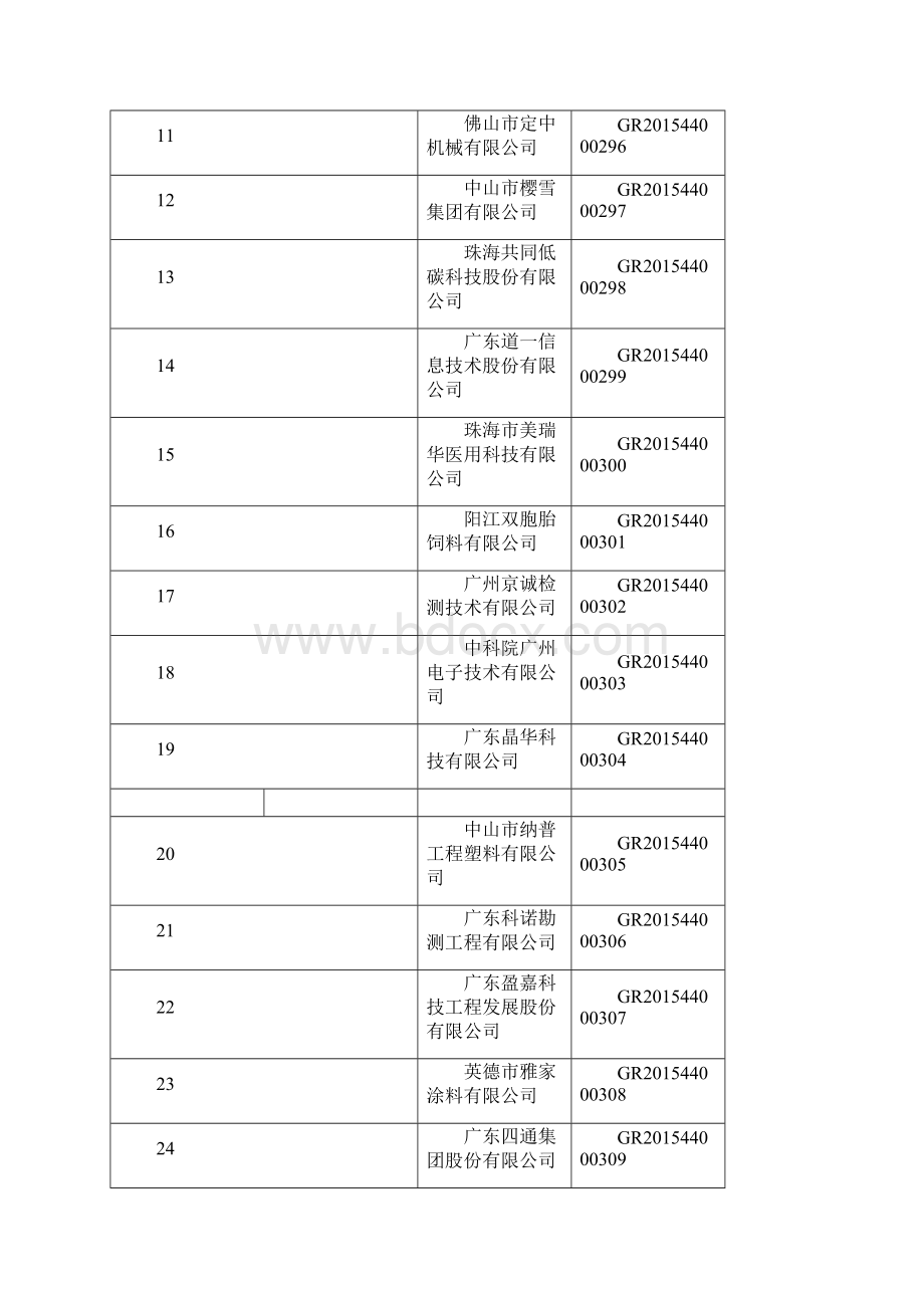 广东省第二批高新技术企业.docx_第2页