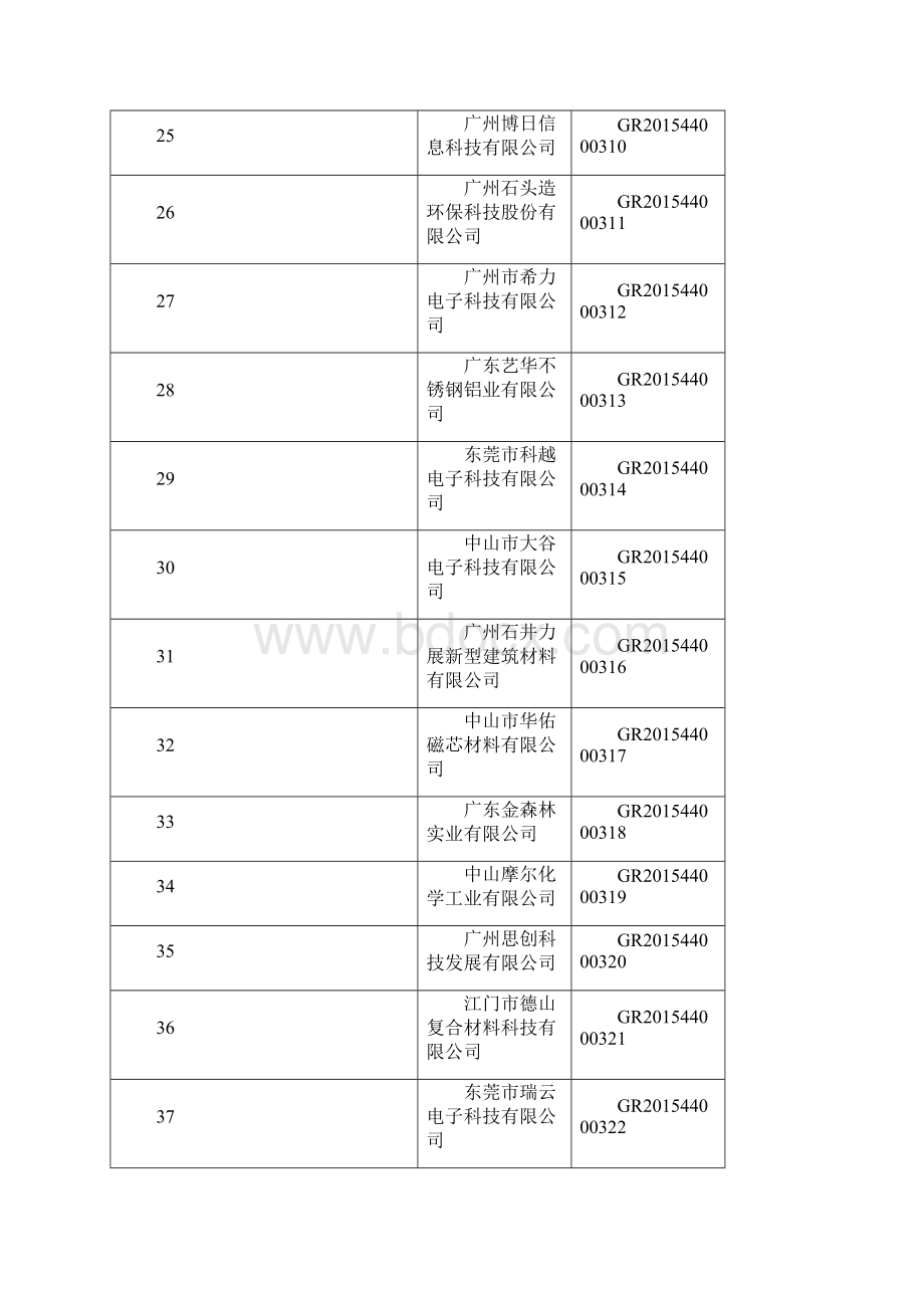 广东省第二批高新技术企业.docx_第3页