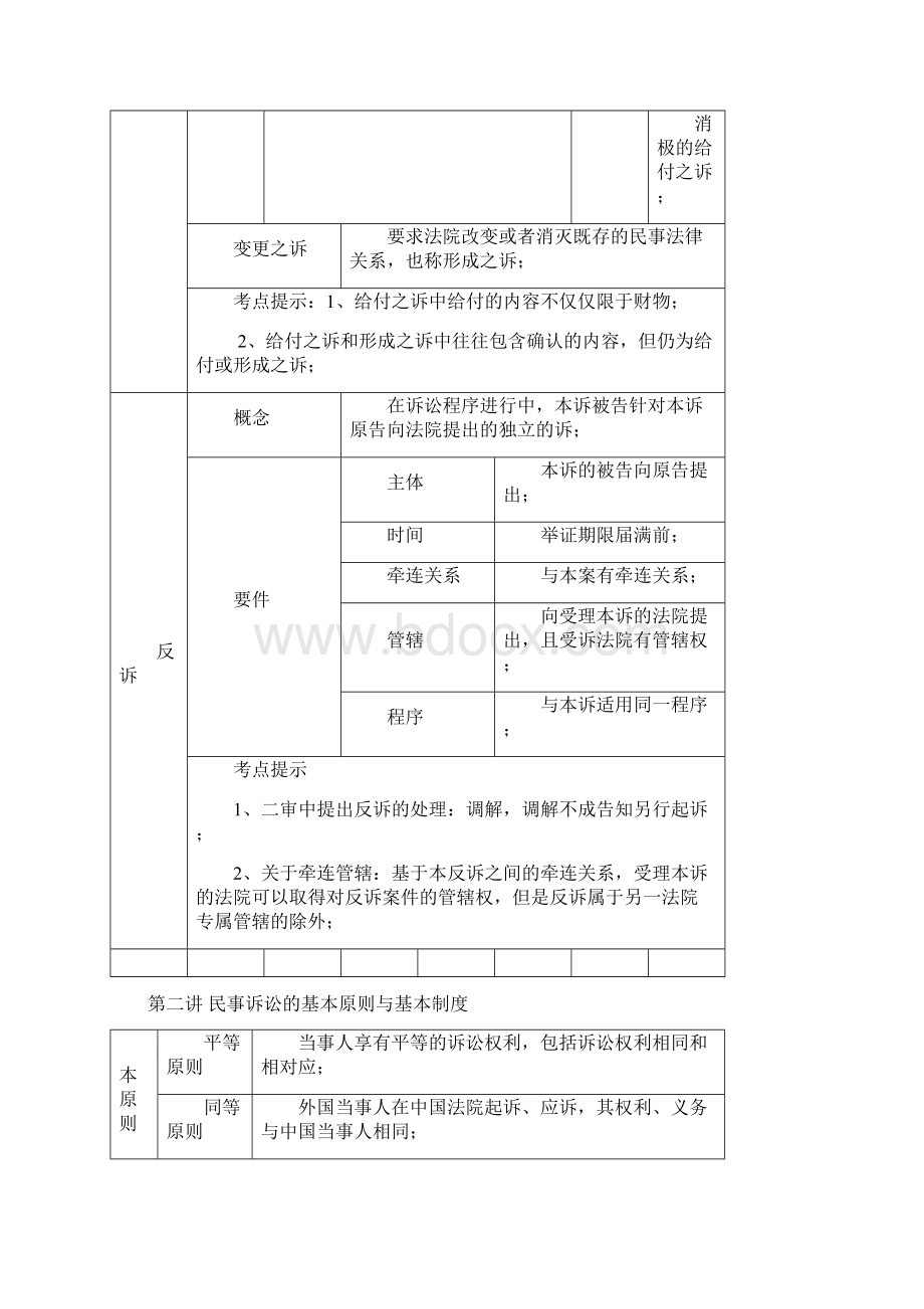 国家司法考试 民诉法讲义 课堂笔记 复习提纲 考前必看Word文件下载.docx_第2页