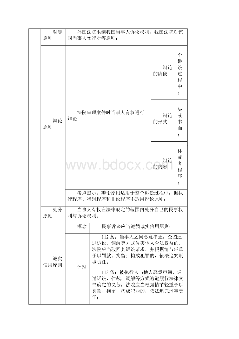 国家司法考试 民诉法讲义 课堂笔记 复习提纲 考前必看Word文件下载.docx_第3页