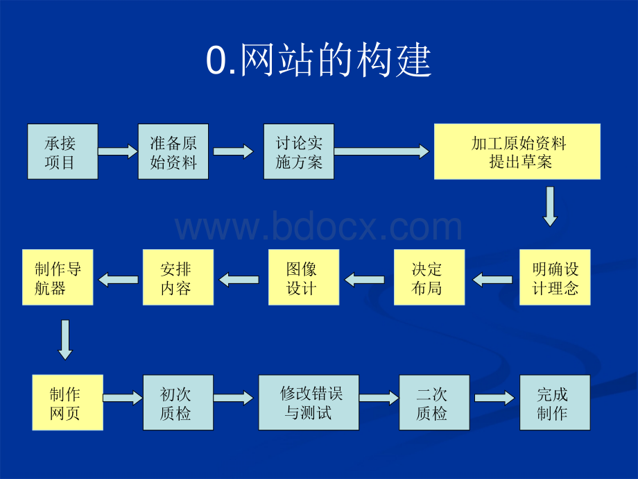 网页设计与制作2-网页设计PPT资料.ppt_第3页