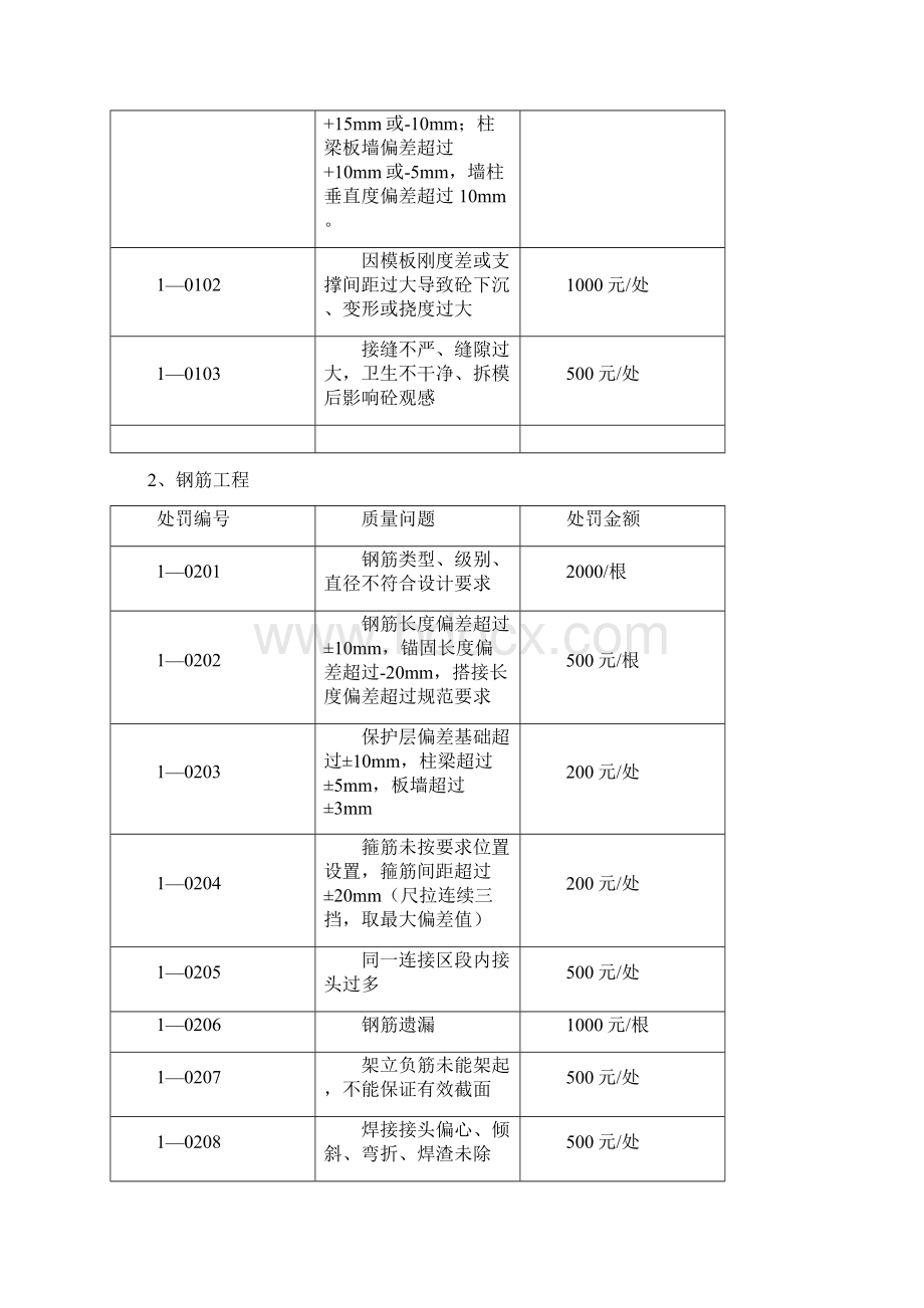 对施工单位处罚管理办法53.docx_第2页