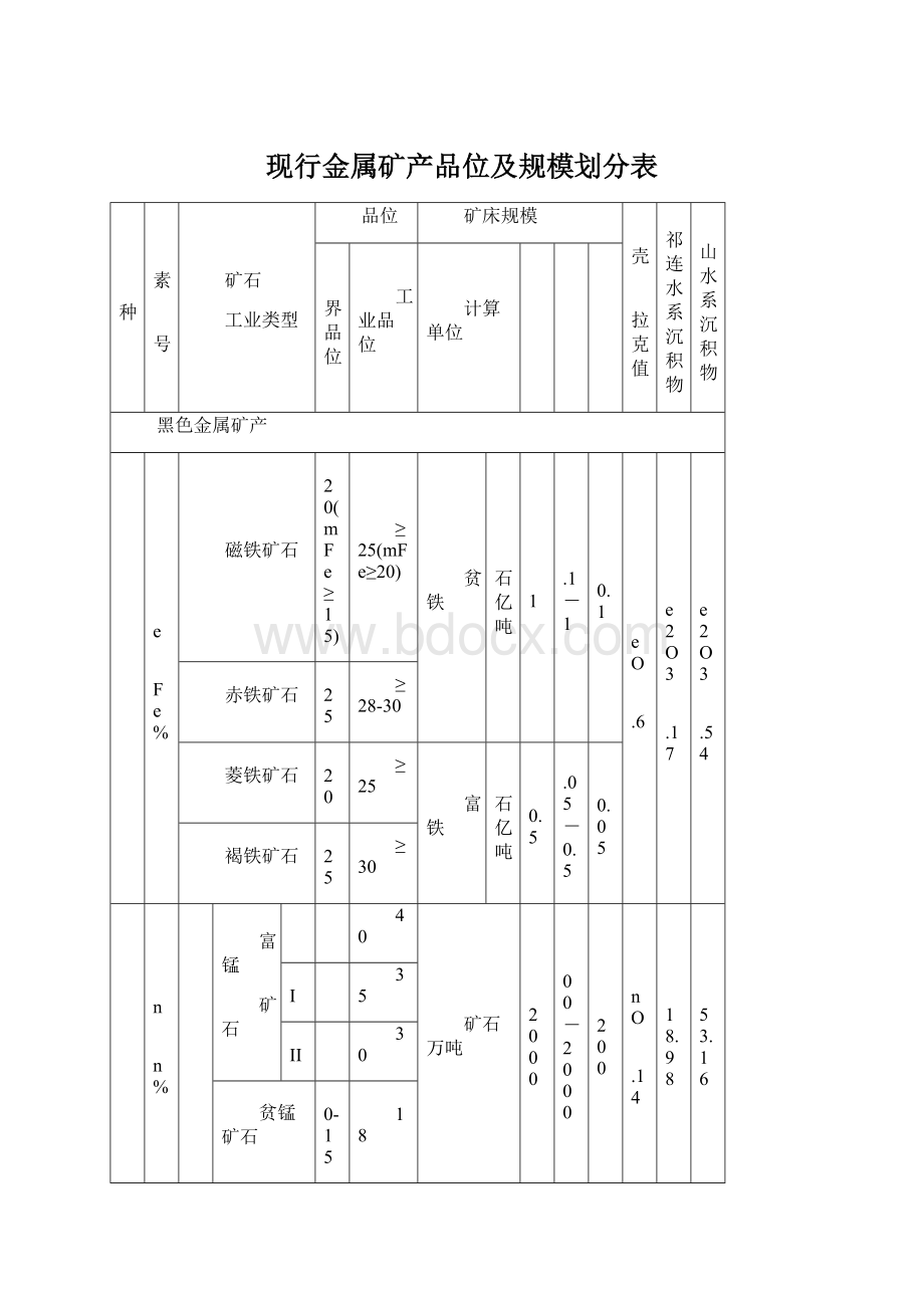 现行金属矿产品位及规模划分表.docx