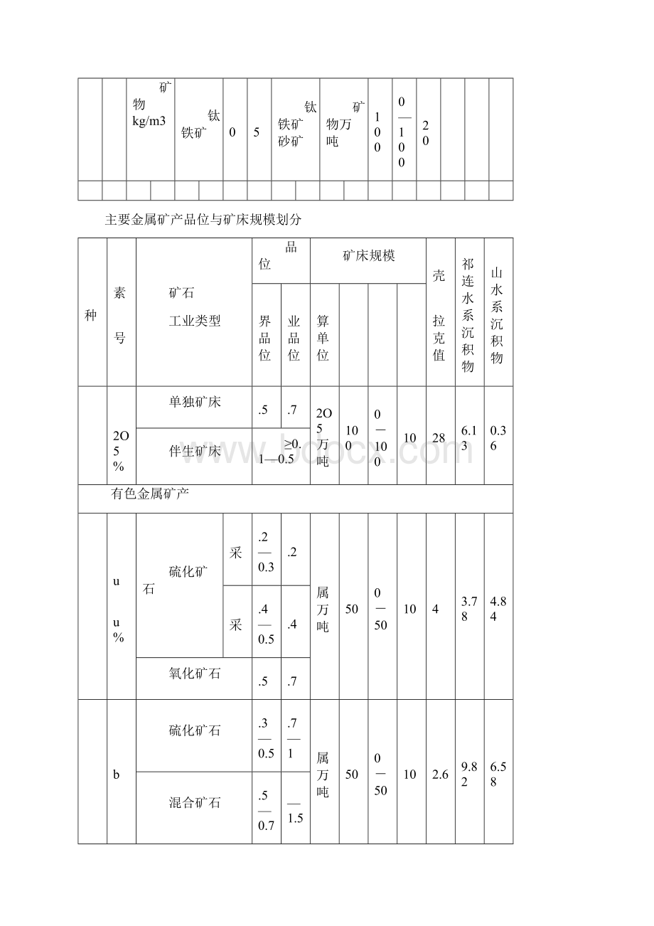 现行金属矿产品位及规模划分表Word文档格式.docx_第3页