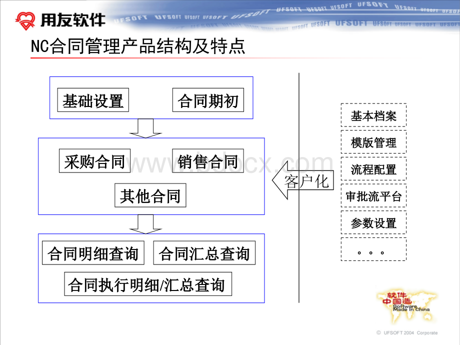 合同管理NC优质PPT.ppt_第3页