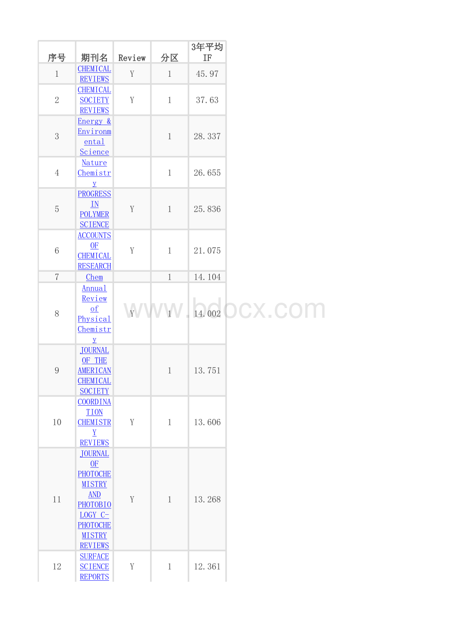 中科院SCI分区化学大类分区_精品文档.xlsx_第1页