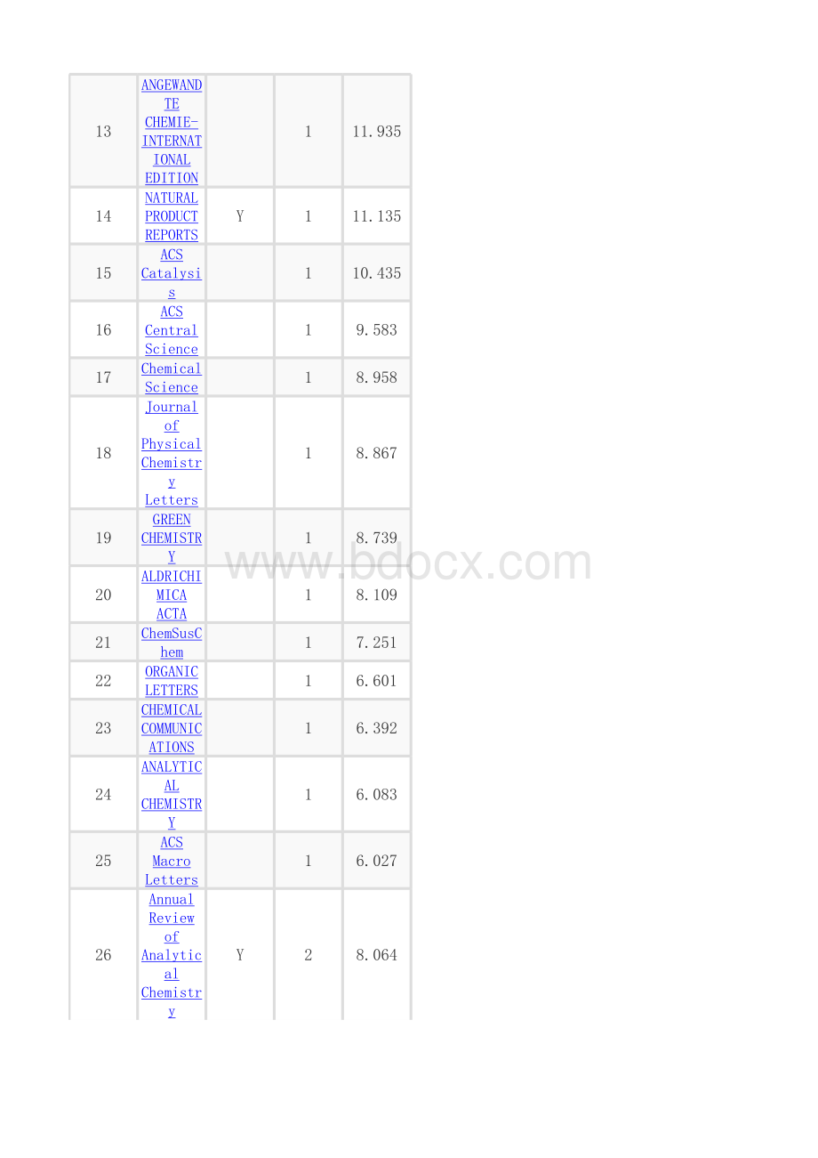 中科院SCI分区化学大类分区_精品文档.xlsx_第2页