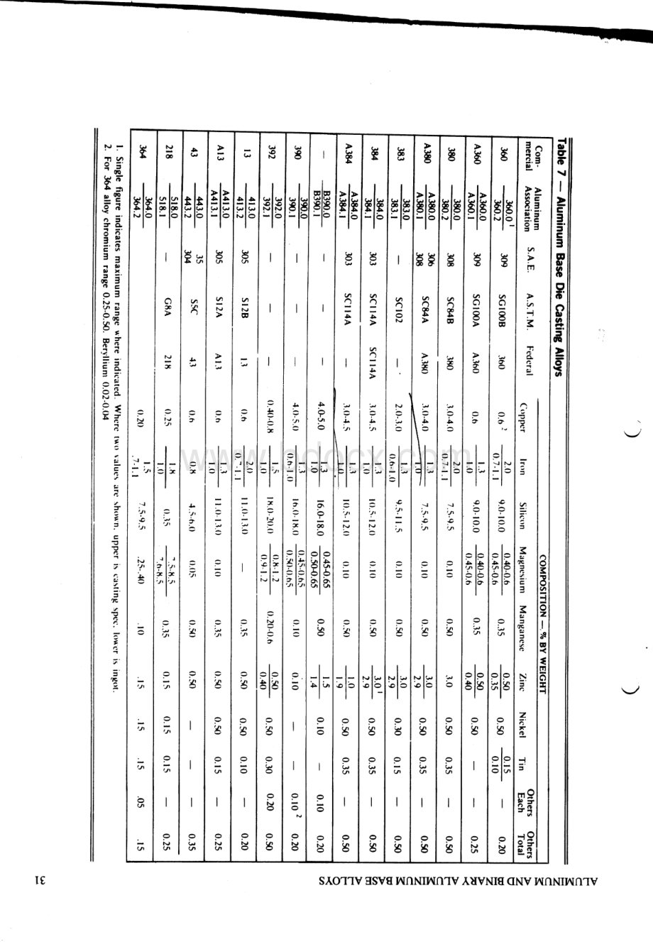 A380铝合金化学成分_精品文档.pdf_第1页