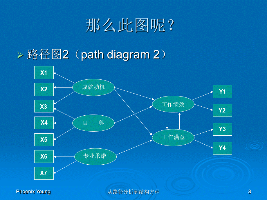 从路径分析到结构方程1_精品文档PPT资料.ppt_第3页