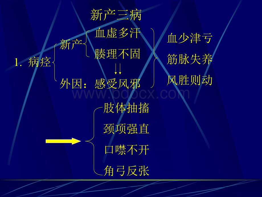 妇人产后第二十一_精品文档.ppt_第3页