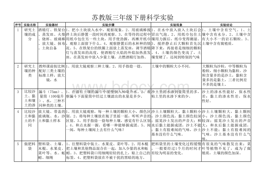 苏教版三年级下册科学实验汇总表格文件下载.xls