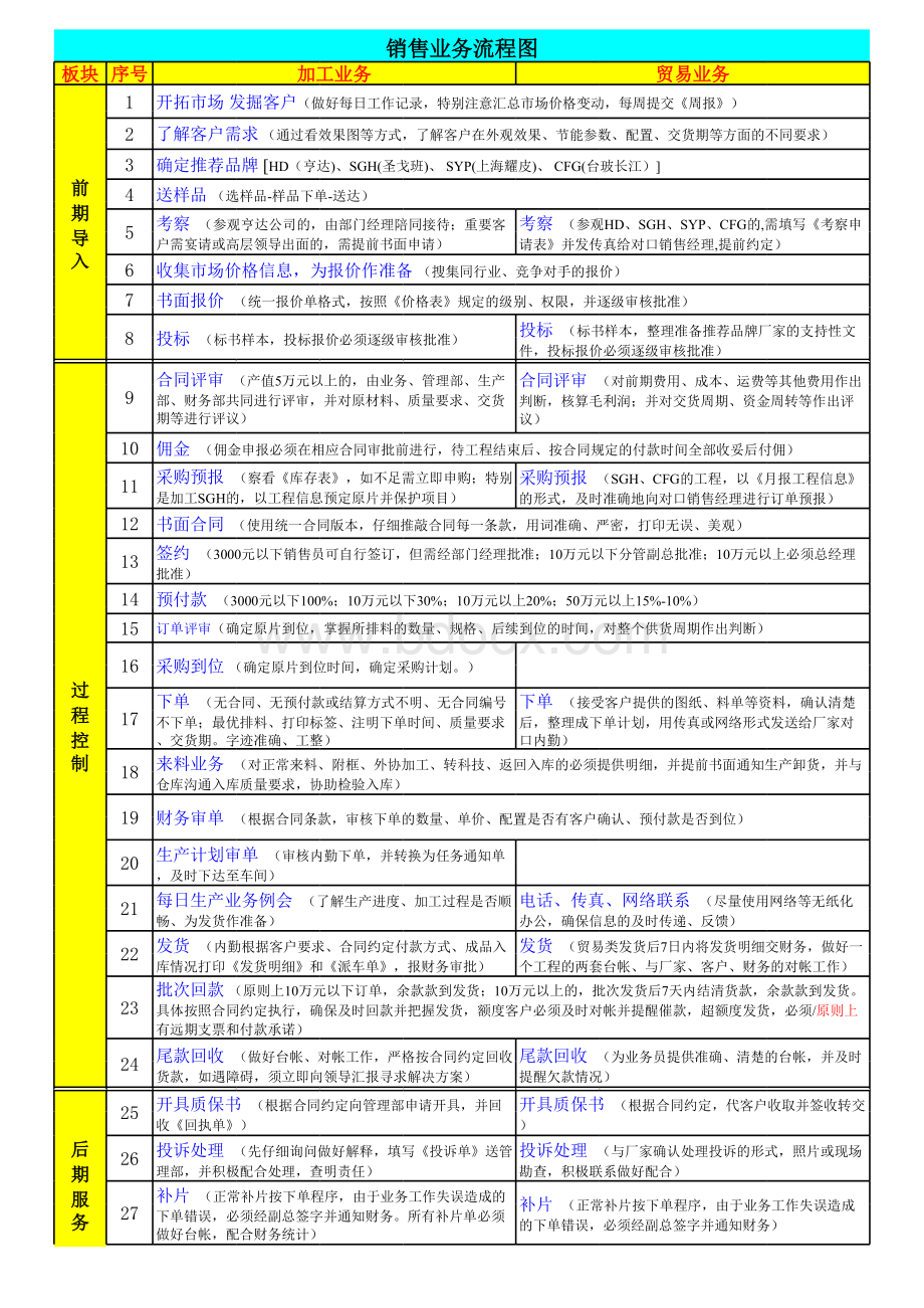 销售工作流程图_精品文档.xls_第1页