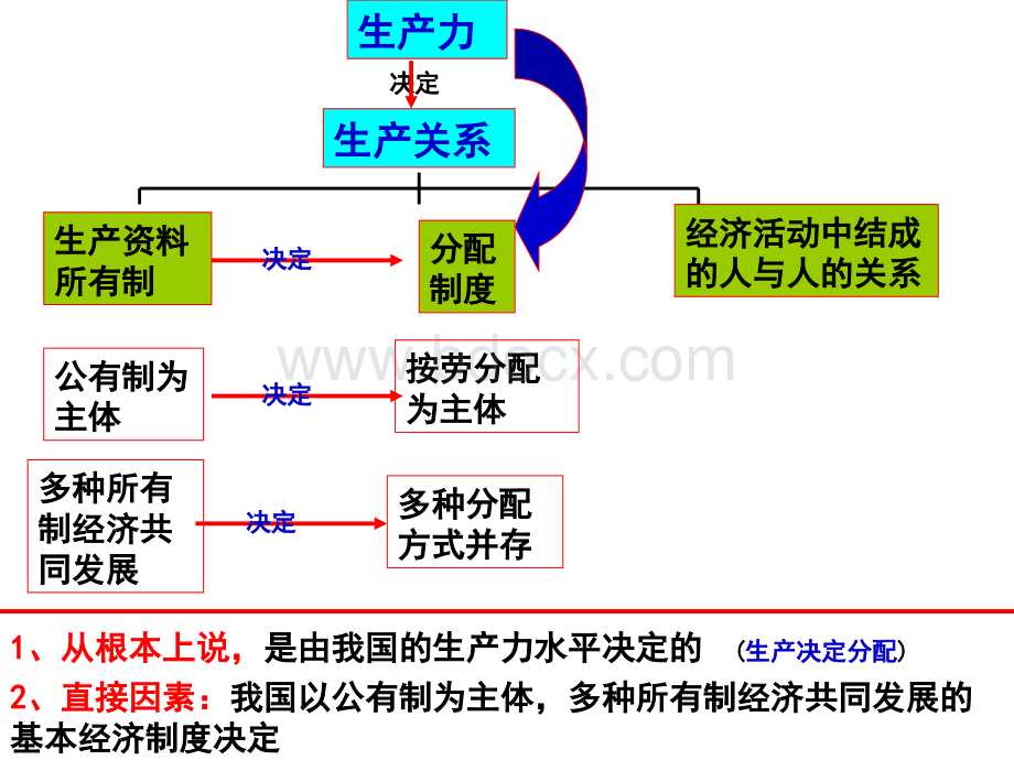 按劳分配为主体多种分配方式并存PPT格式课件下载.pptx_第3页