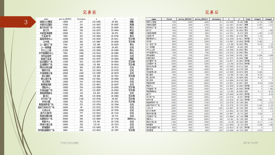 南昌地铁1号线对周边住宅价格的时空影响效应_精品文档.pptx_第3页