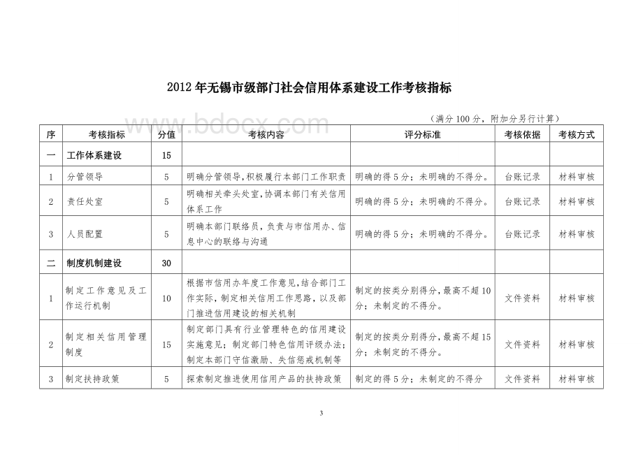 锡信用办3号无锡市社会信用体系建设工作考核办法_精品文档Word文档下载推荐.doc_第3页