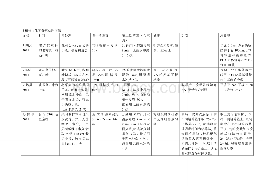 植物内生菌分离处理方法_精品文档Word文档下载推荐.doc_第1页