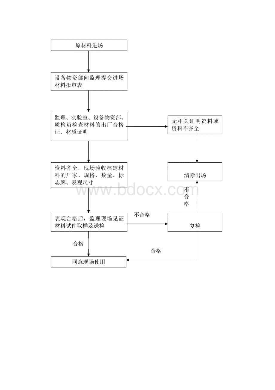 材料进场验收制度.docx_第2页