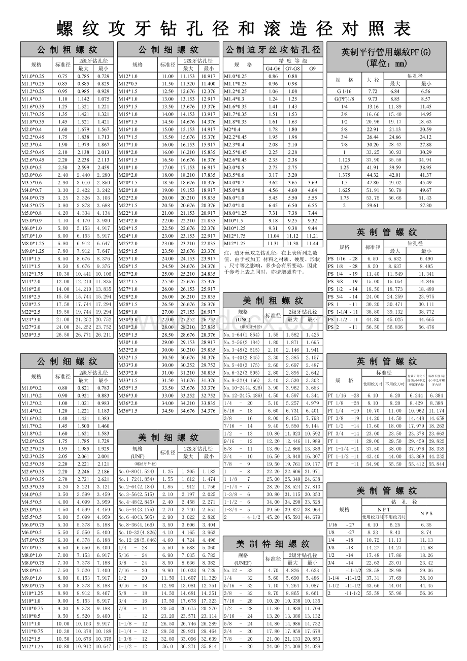 最全的螺纹孔径对照表_精品文档表格文件下载.xls_第1页