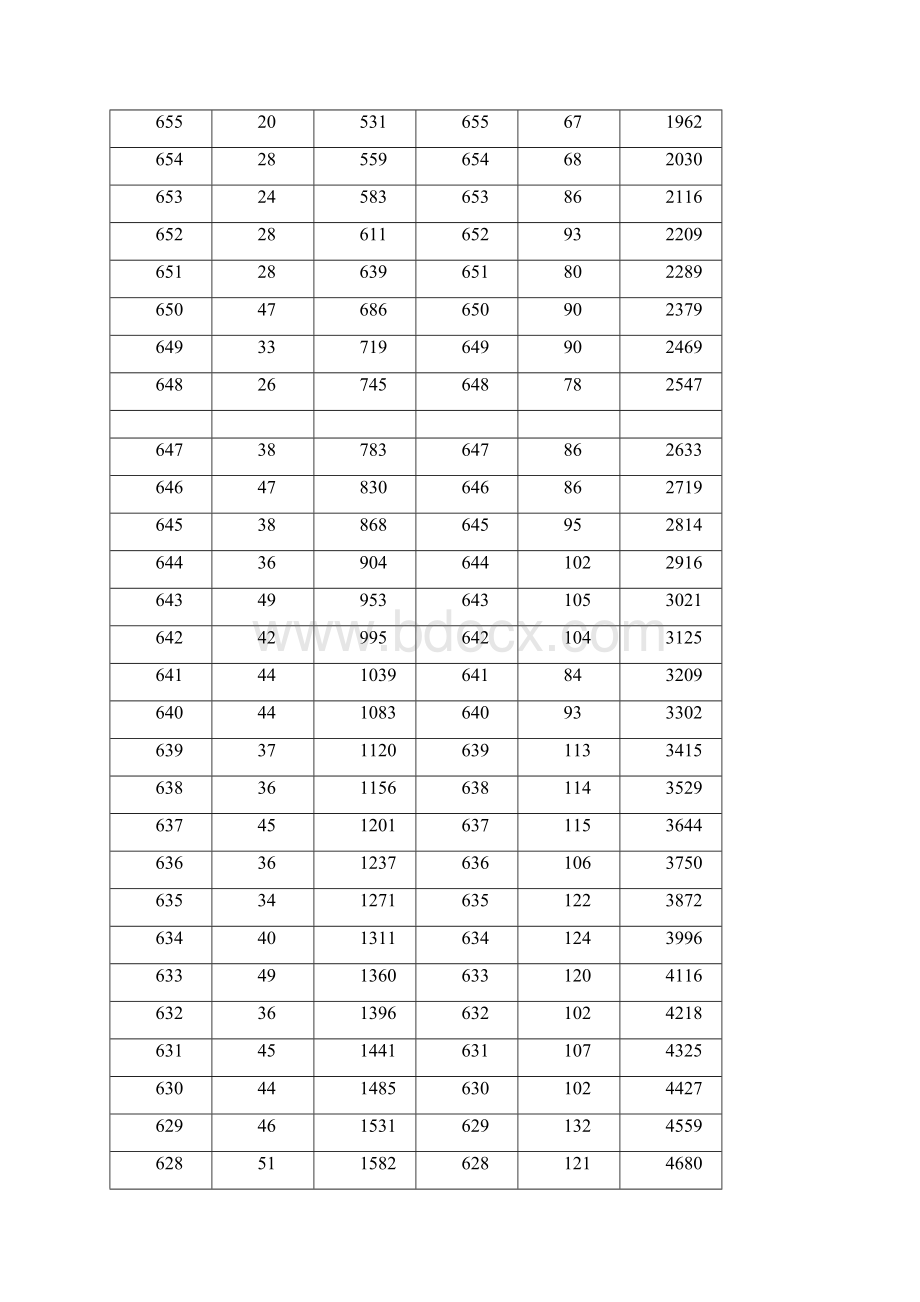 北京市高考一分一段分数分布表.docx_第3页