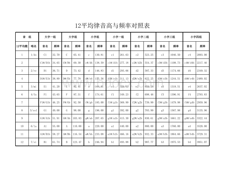 平均律音高与频率对照表表格文件下载.xls_第1页