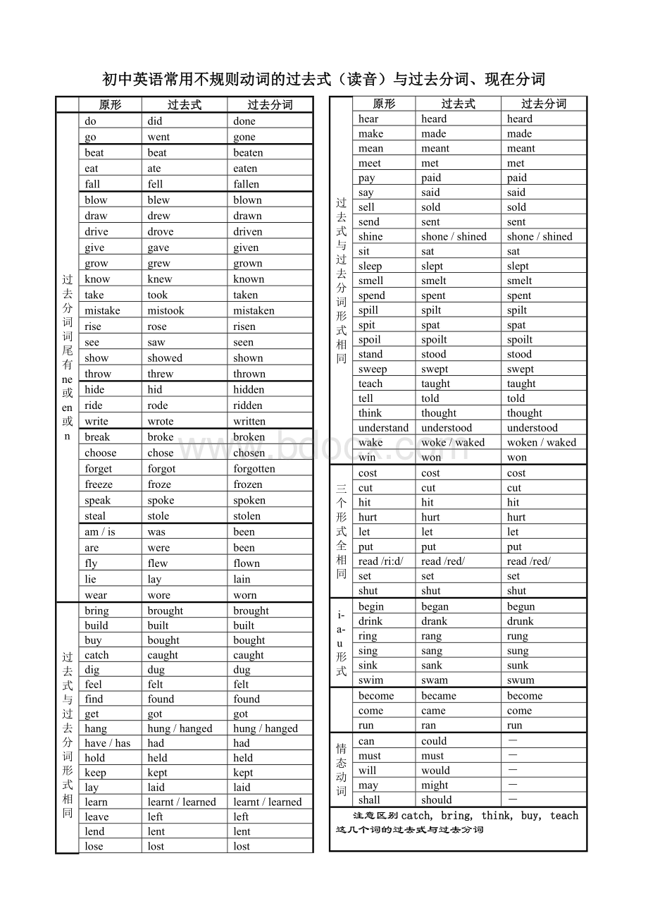 初中英语常用不规则动词的过去式(读音)与过去分词、现在分词.doc