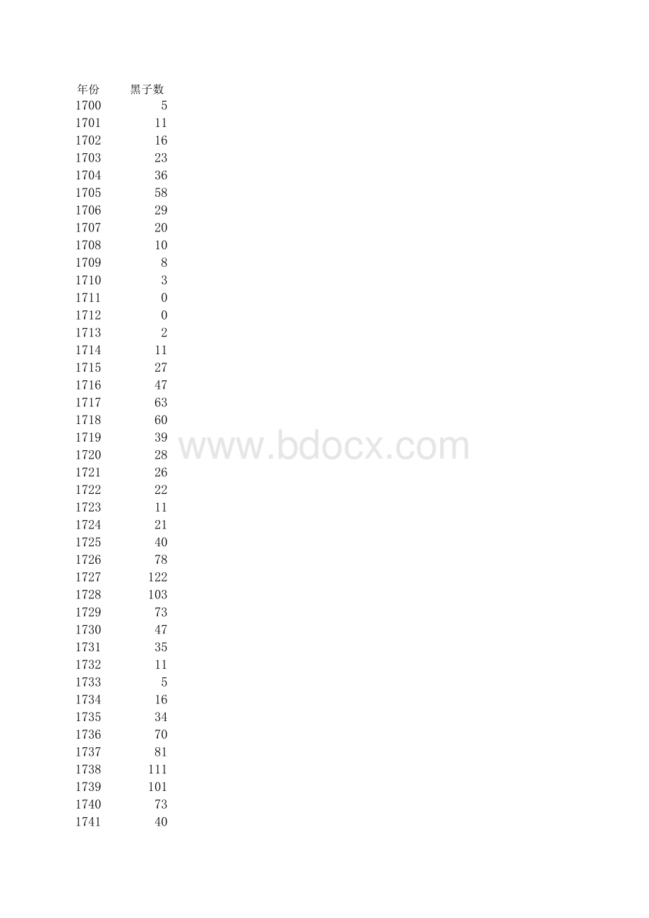 太阳黑子数年度数据3_精品文档表格文件下载.xls_第1页