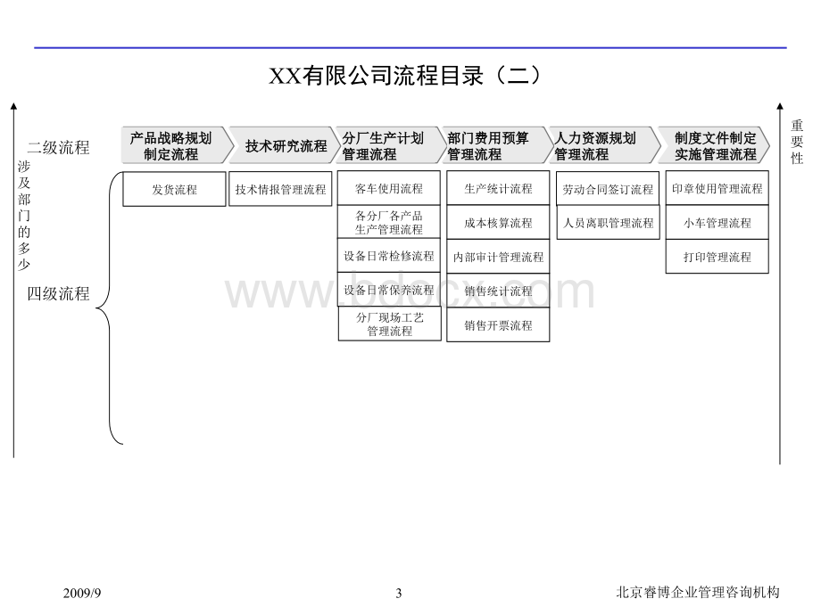 实例睿博山东某股份公司管理体系和全套管理流程图页.ppt_第3页