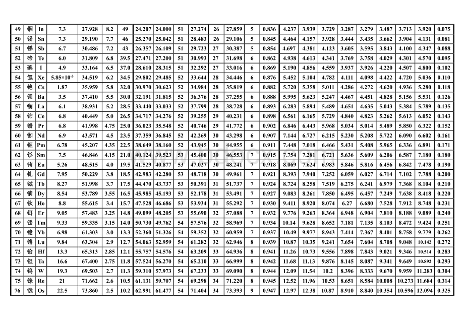 很全的元素特征X射线参数表_精品文档.pdf_第3页