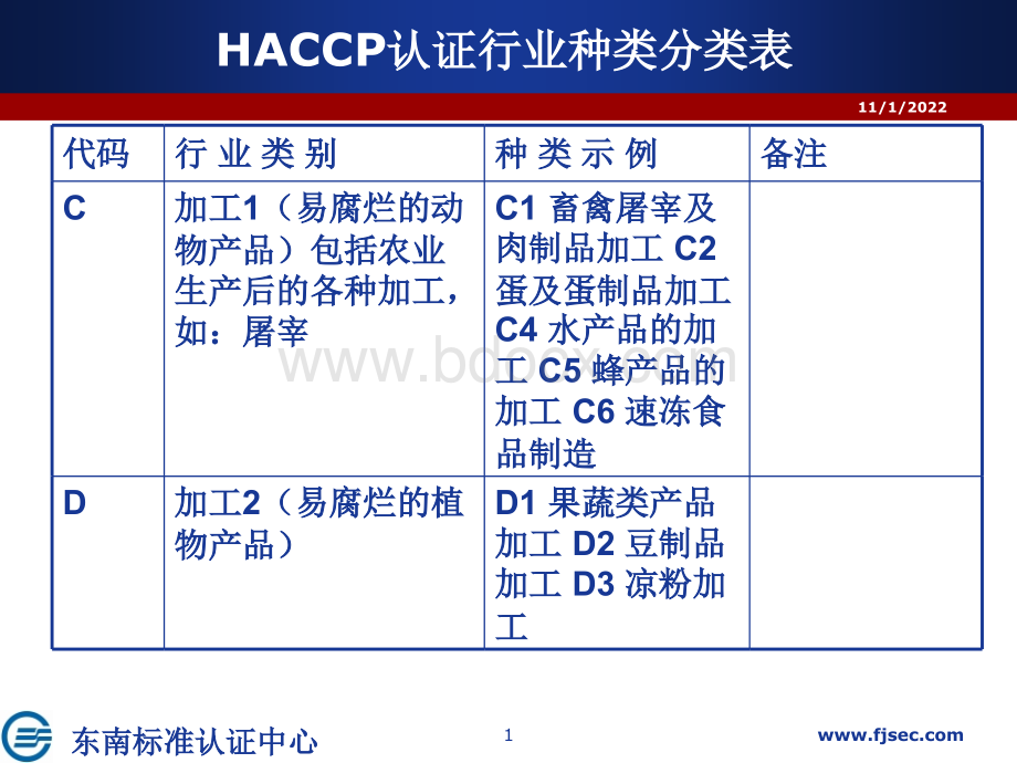 ISO及HACCP体系认证专业分类表对比_精品文档.ppt_第1页