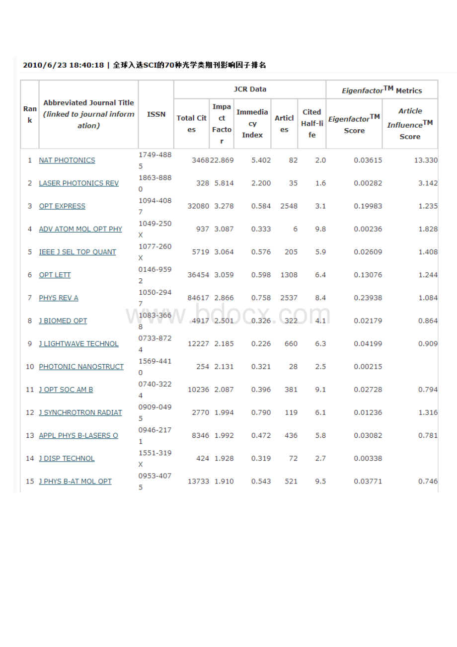 光学期刊排名EI及SCI_精品文档.pdf_第2页