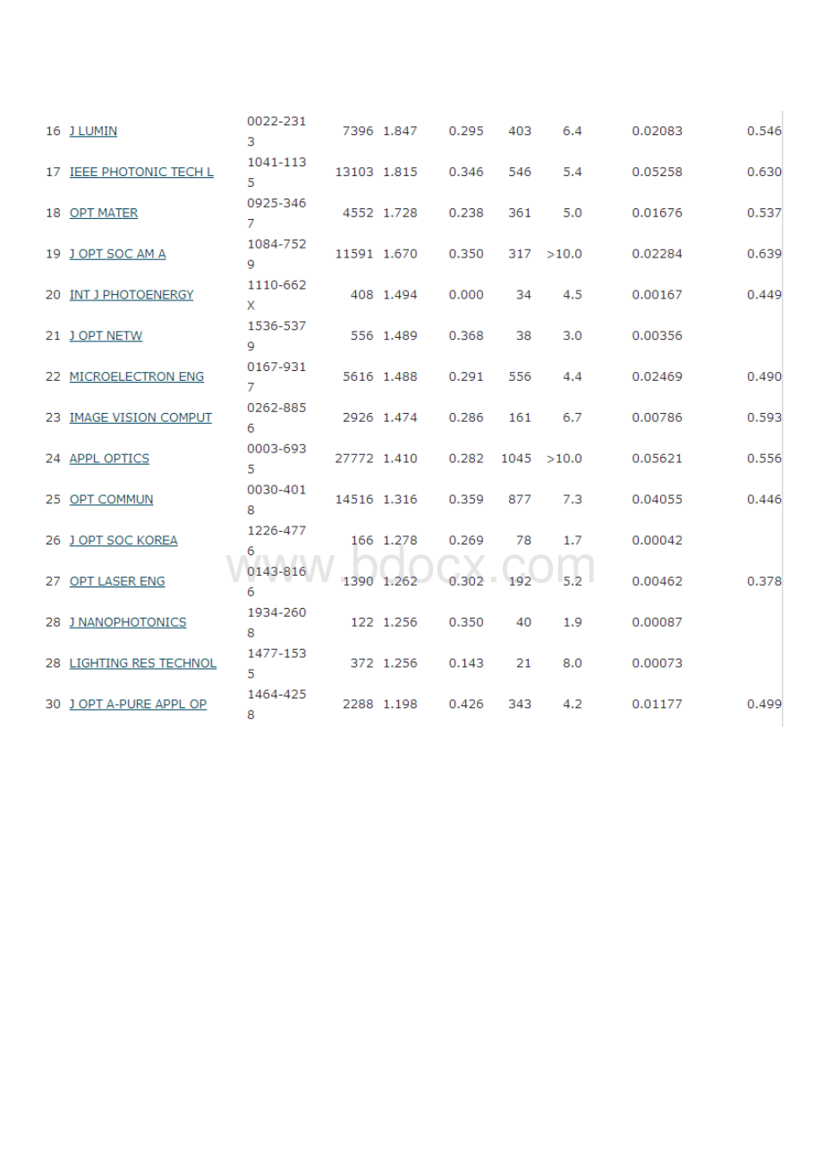 光学期刊排名EI及SCI_精品文档.pdf_第3页