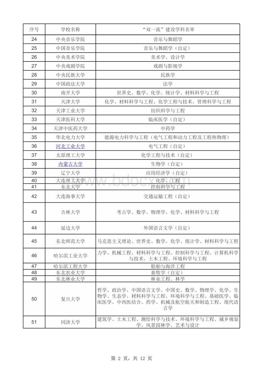 985-211高校名单-可直接打印表格推荐下载.xlsx_第2页