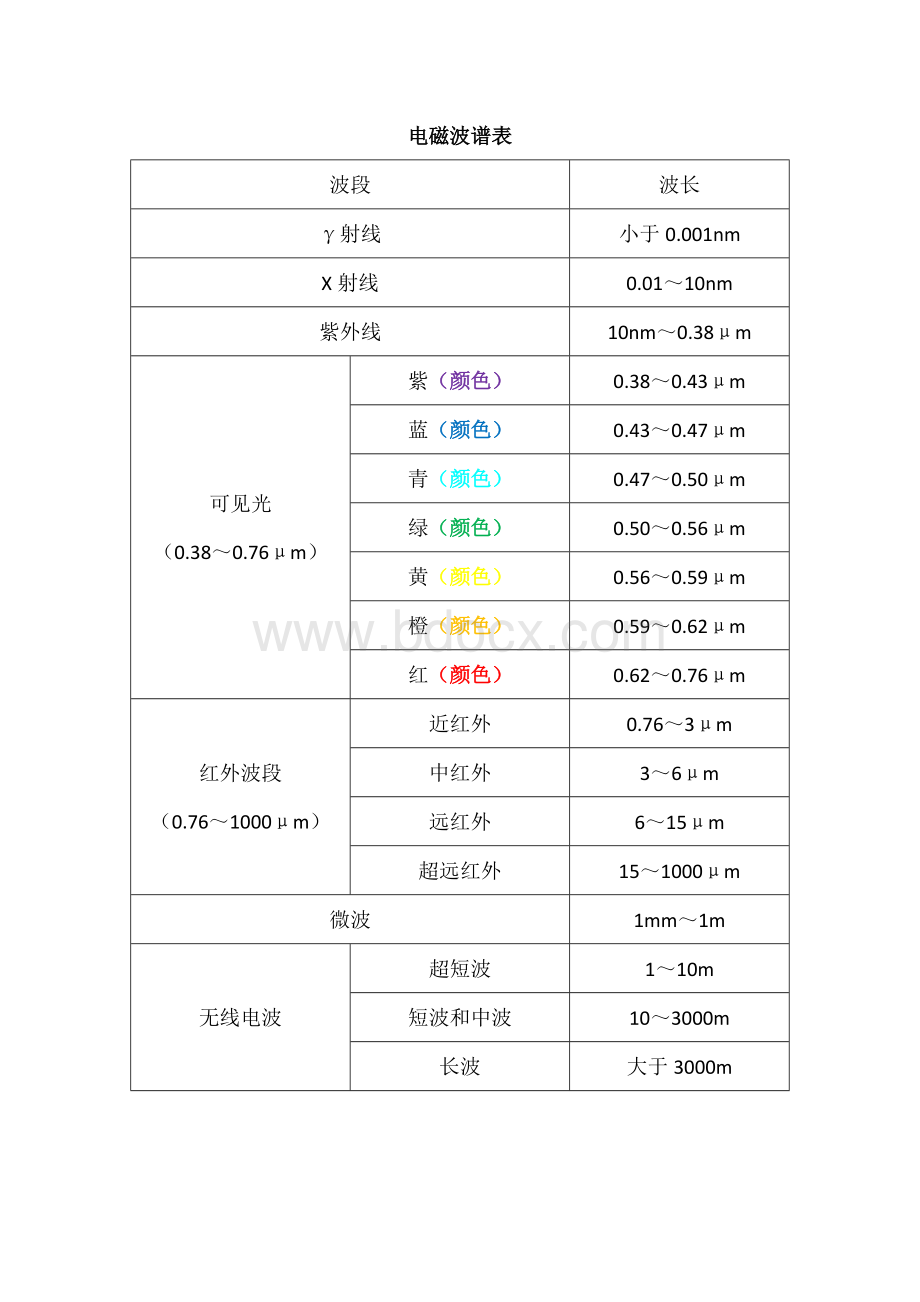 电磁波谱表_精品文档.docx