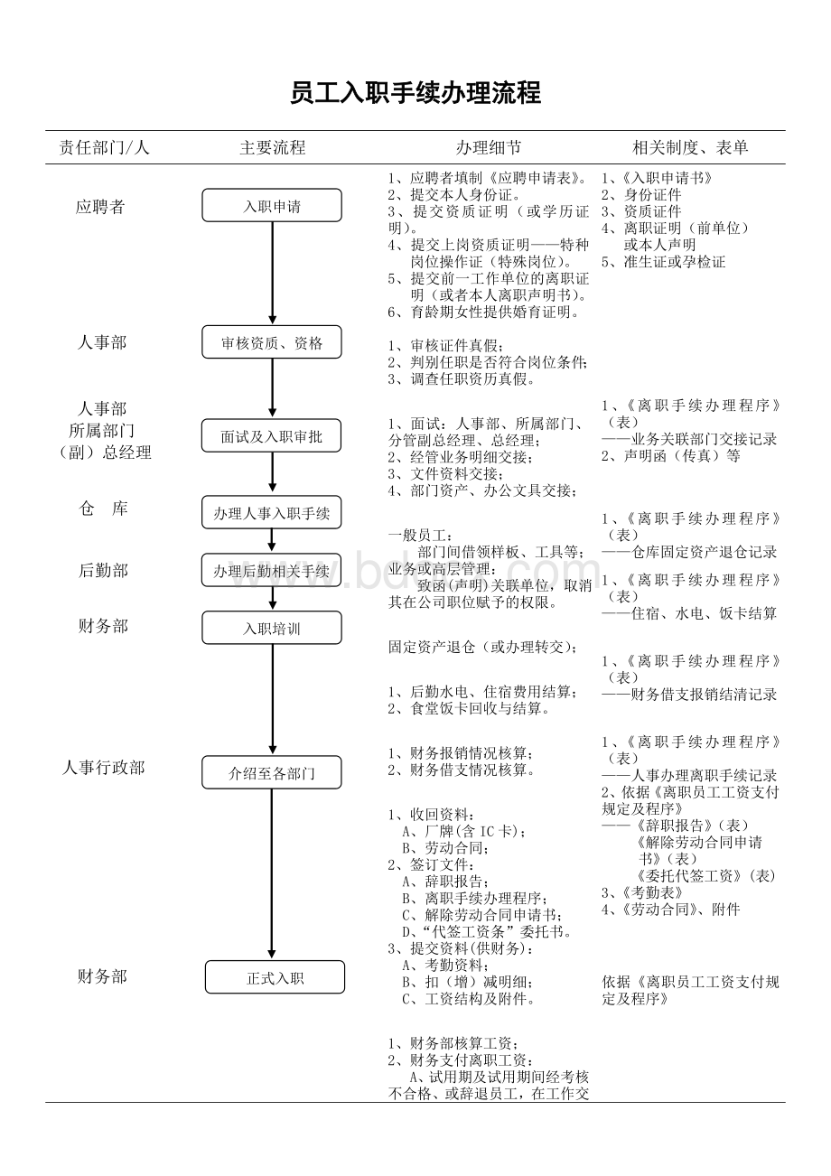 员工入职手续办理流程(一天流程)文档格式.doc_第1页