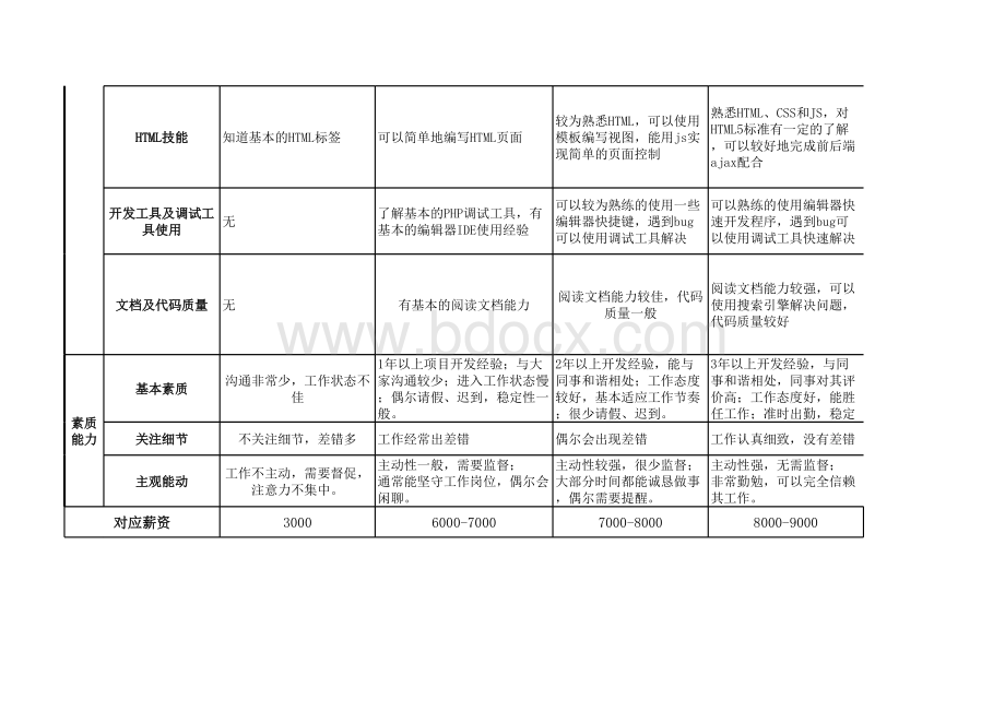 PHP工程师薪资考核标准.xls_第2页