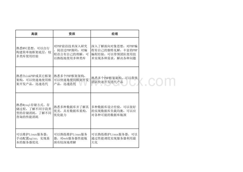 PHP工程师薪资考核标准.xls_第3页