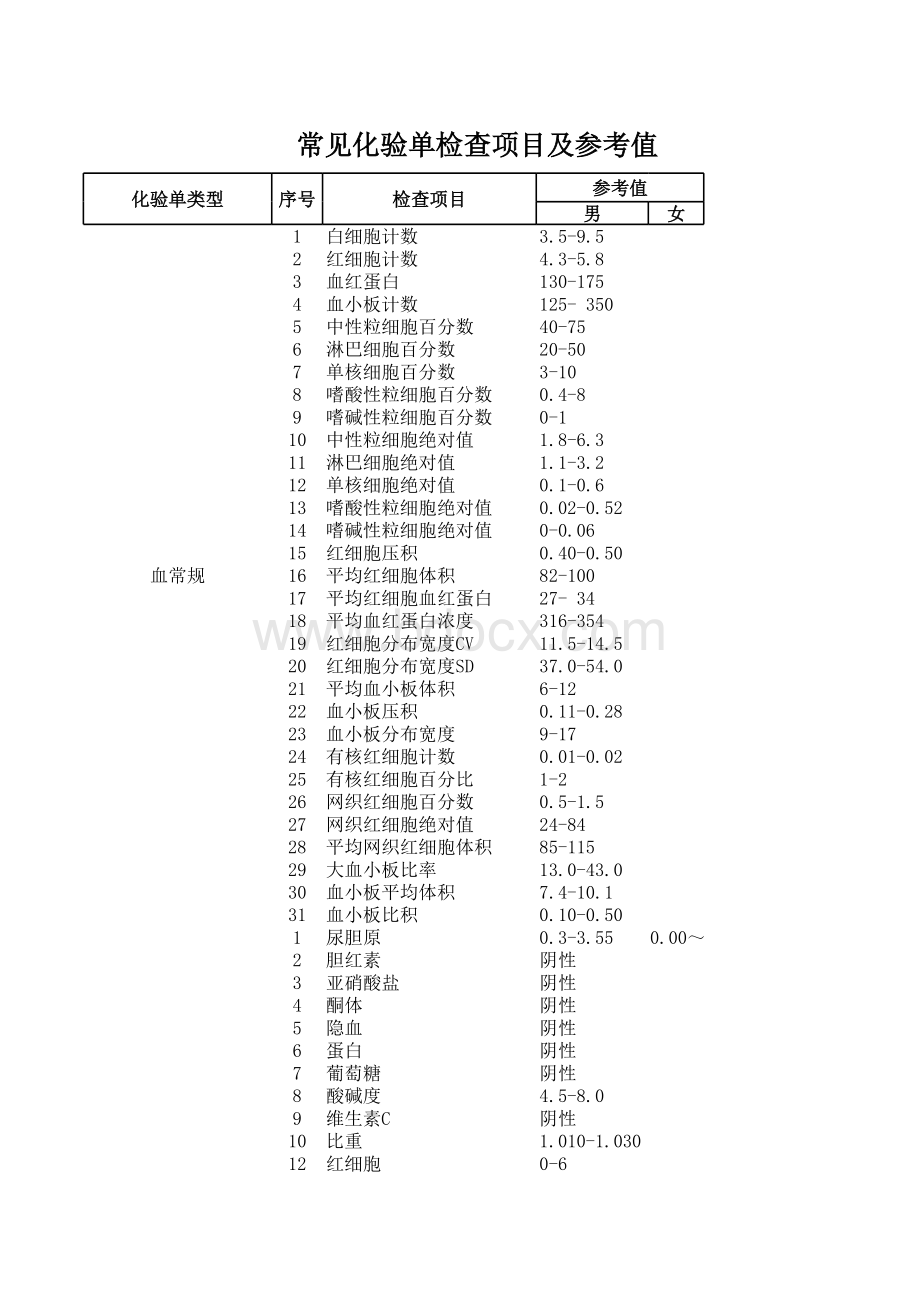 常见化验单检查项目及参考值单位_精品文档.xls_第1页