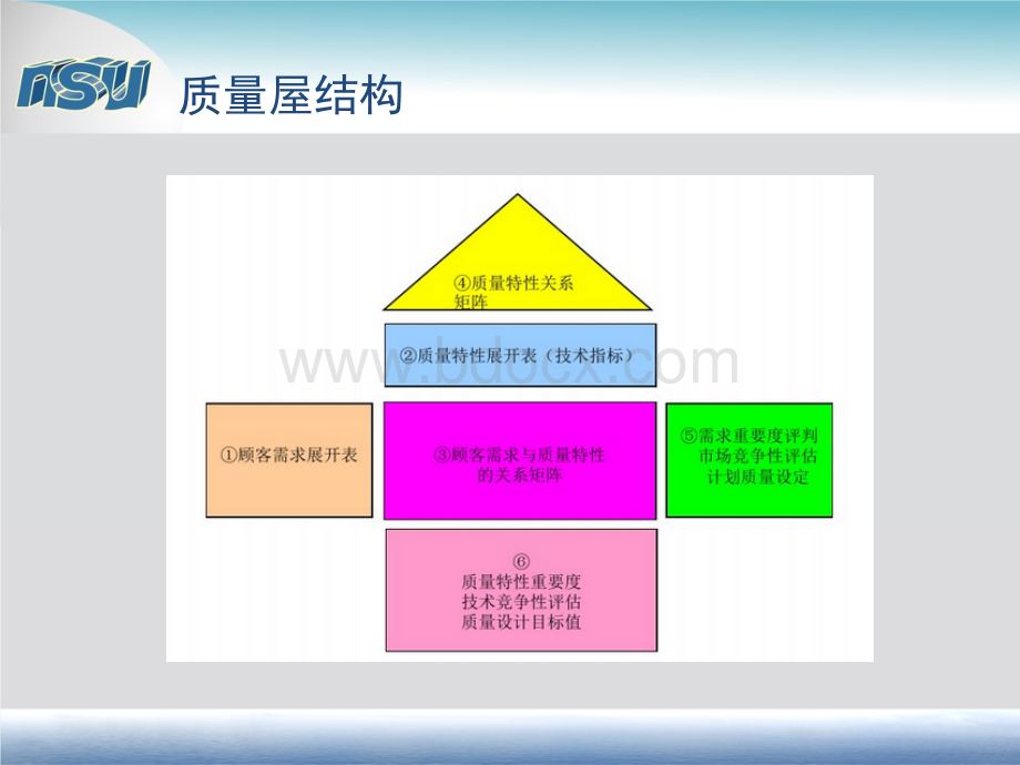 QFD质量屋应用_精品文档PPT资料.ppt_第2页