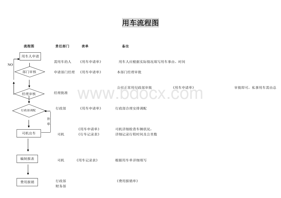 用车流程图Word格式.doc_第1页