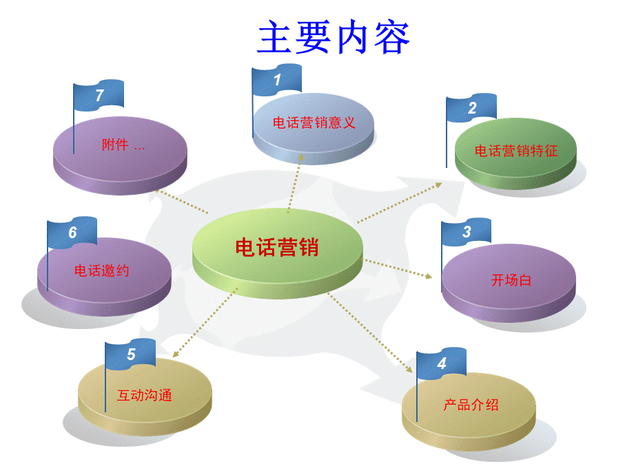 WF电话营销培训.ppt_第2页