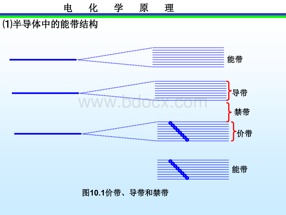 第10章半导体电化学与光电化学基础.ppt_第2页